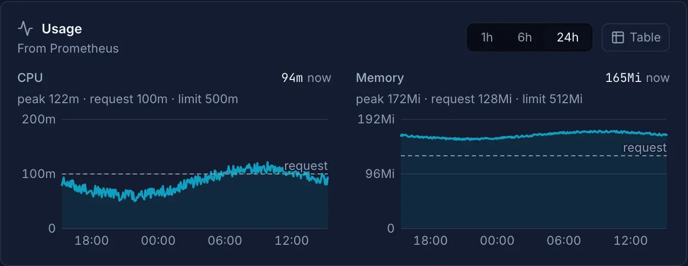 The Usage card of a pod in demo mode over 24 hours: a CPU chart around its 100m request, with a peak of 122m and a 500m limit, and a memory chart just above its 128Mi request, with the request drawn as a dashed line